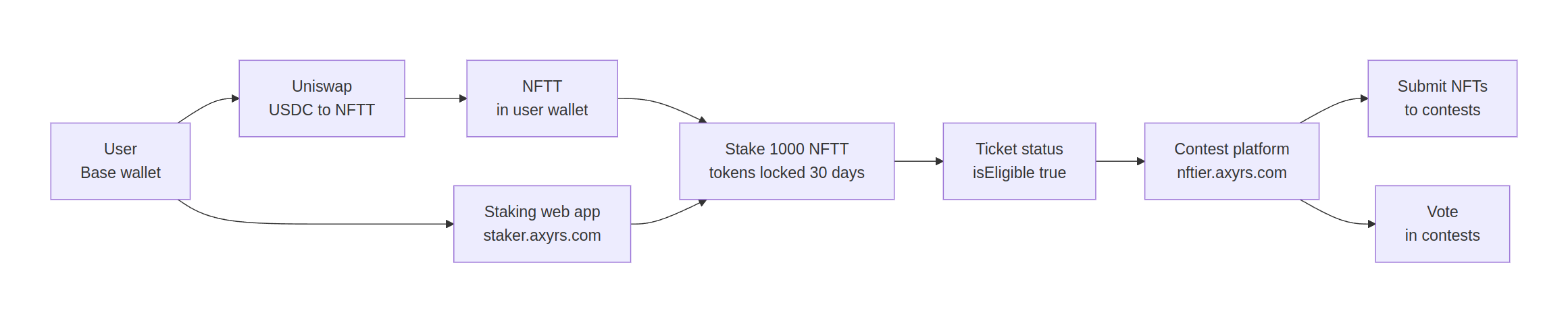 NFTT Scheme 1